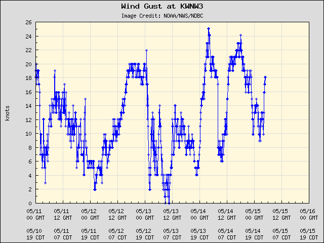 5-day plot - Wind Gust at KWNW3
