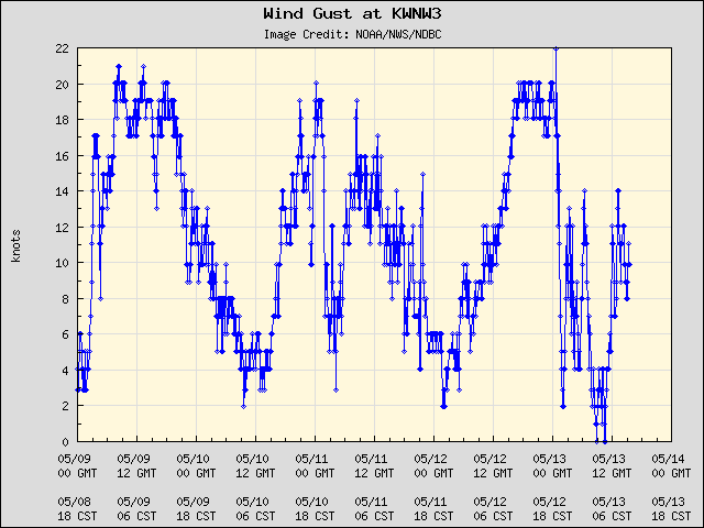 5-day plot - Wind Gust at KWNW3