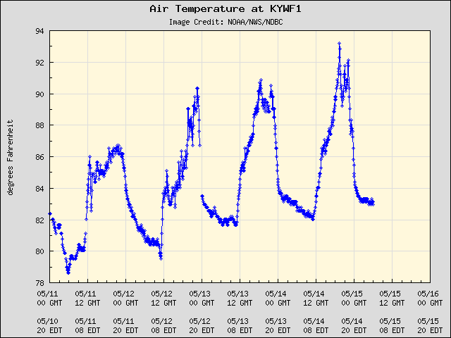 5-day plot - Air Temperature at KYWF1
