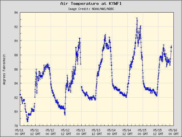 5-day plot - Air Temperature at KYWF1
