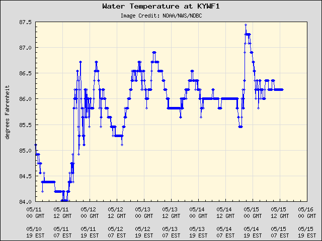 5-day plot - Water Temperature at KYWF1