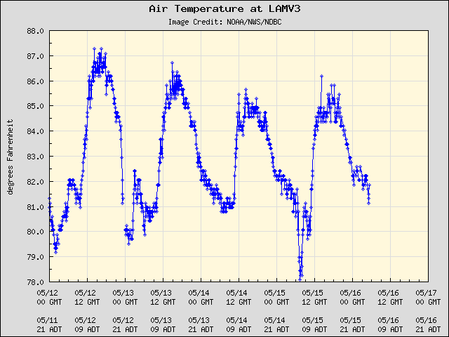 5-day plot - Air Temperature at LAMV3