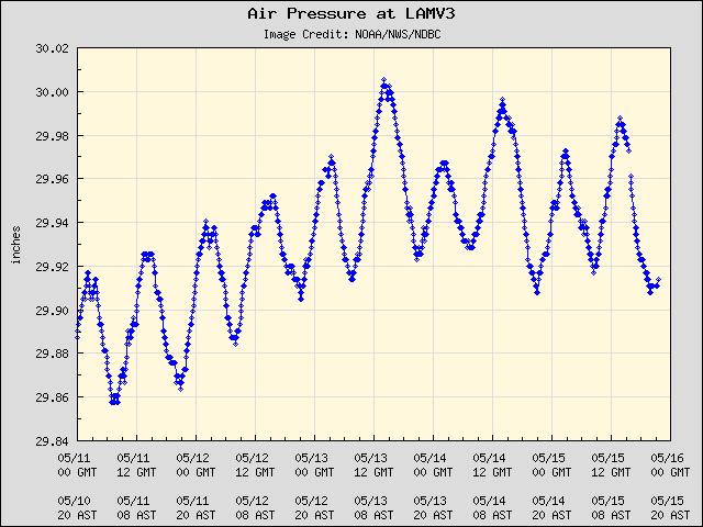5-day plot - Air Pressure at LAMV3
