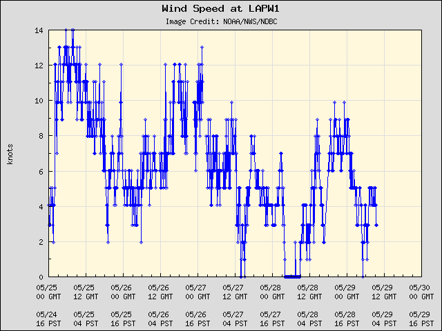5-day plot - Wind Speed at LAPW1