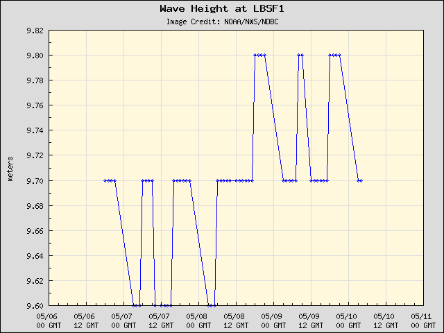 5-day plot - Wave Height at LBSF1