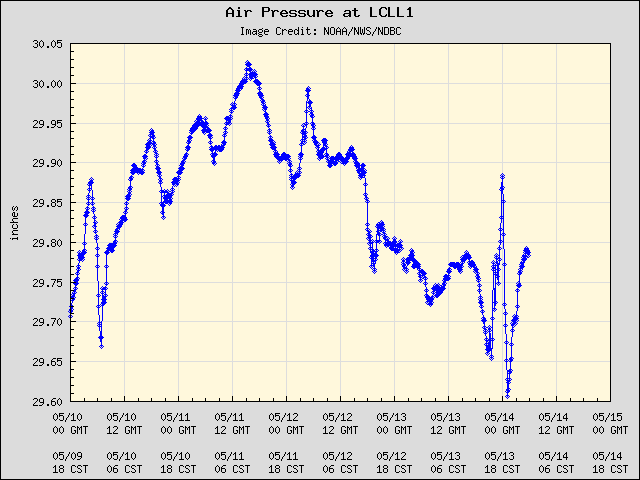 5-day plot - Air Pressure at LCLL1