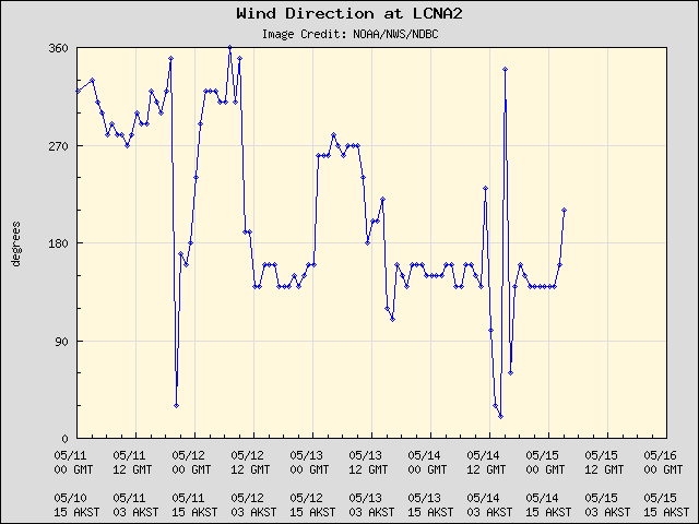 5-day plot - Wind Direction at LCNA2