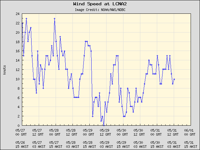 5-day plot - Wind Speed at LCNA2
