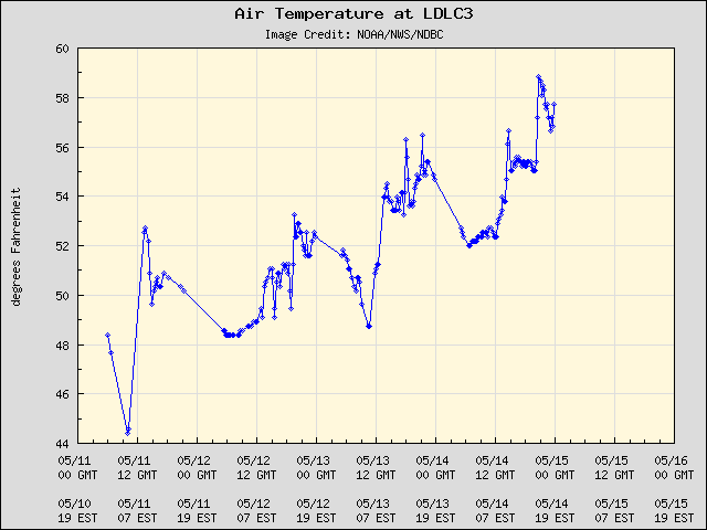 5-day plot - Air Temperature at LDLC3