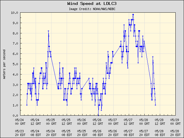 5-day plot - Wind Speed at LDLC3