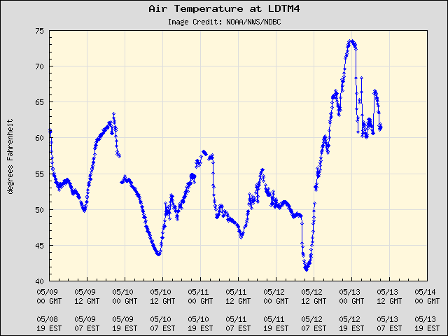 5-day plot - Air Temperature at LDTM4