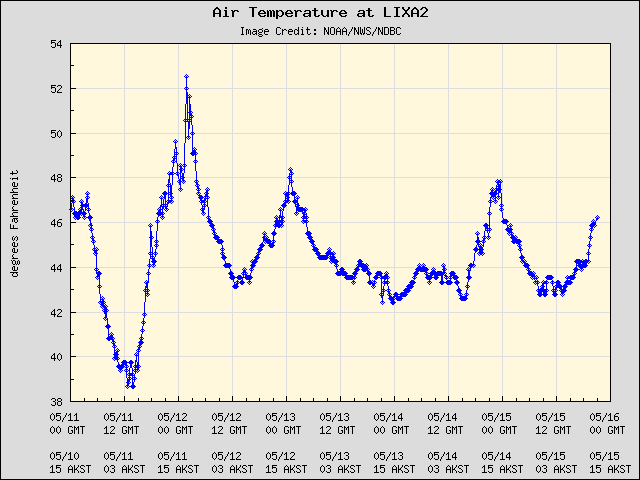 5-day plot - Air Temperature at LIXA2