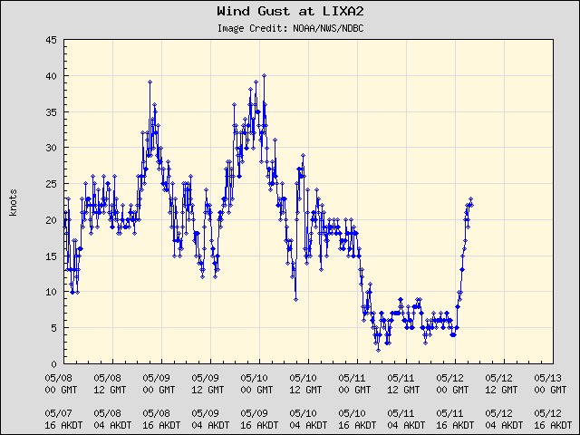 5-day plot - Wind Gust at LIXA2