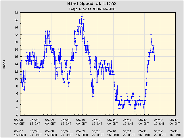 5-day plot - Wind Speed at LIXA2