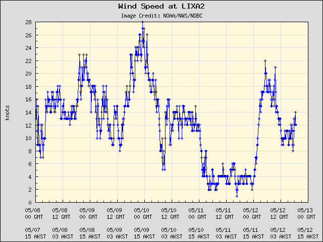 5-day plot - Wind Speed at LIXA2