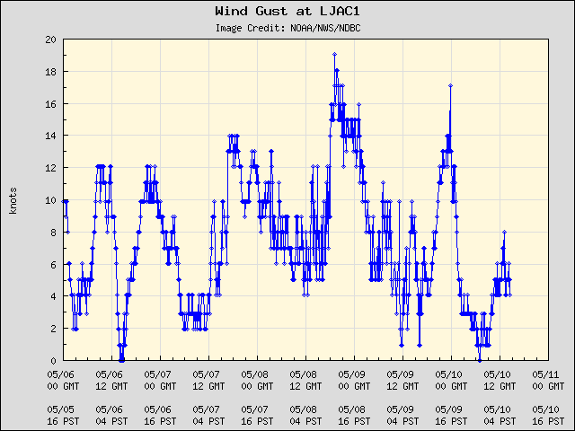 5-day plot - Wind Gust at LJAC1