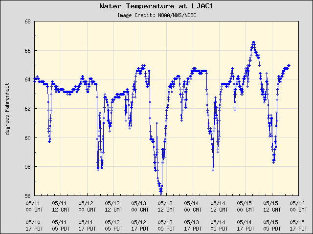 5-day plot - Water Temperature at LJAC1