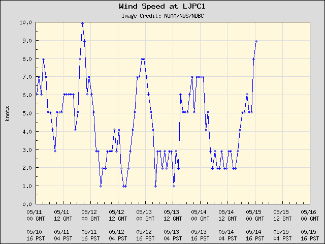 5-day plot - Wind Speed at LJPC1