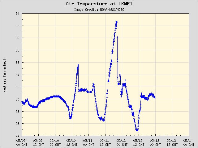 5-day plot - Air Temperature at LKWF1