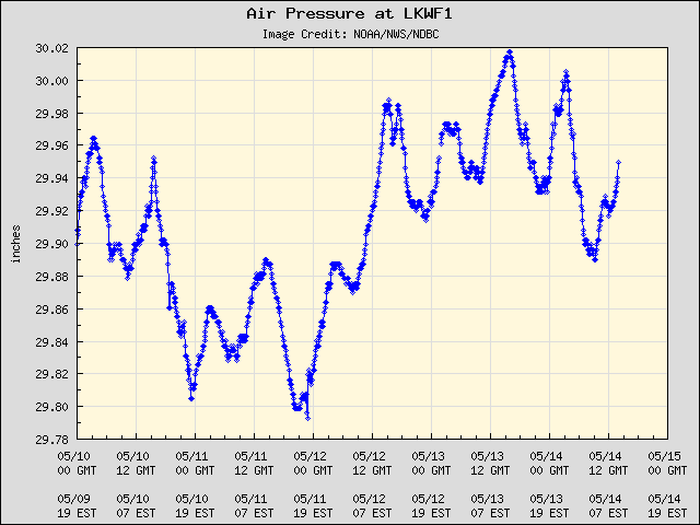 5-day plot - Air Pressure at LKWF1