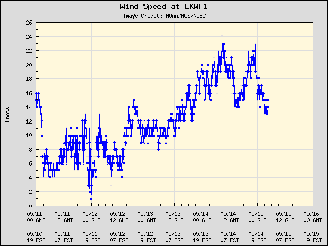 5-day plot - Wind Speed at LKWF1