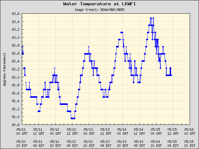 5-day plot - Water Temperature at LKWF1