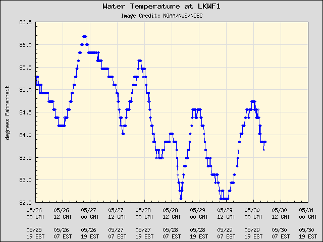 5-day plot - Water Temperature at LKWF1