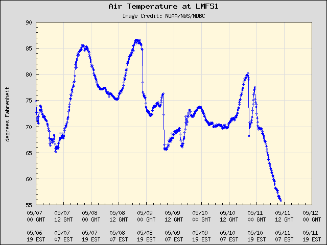 5-day plot - Air Temperature at LMFS1