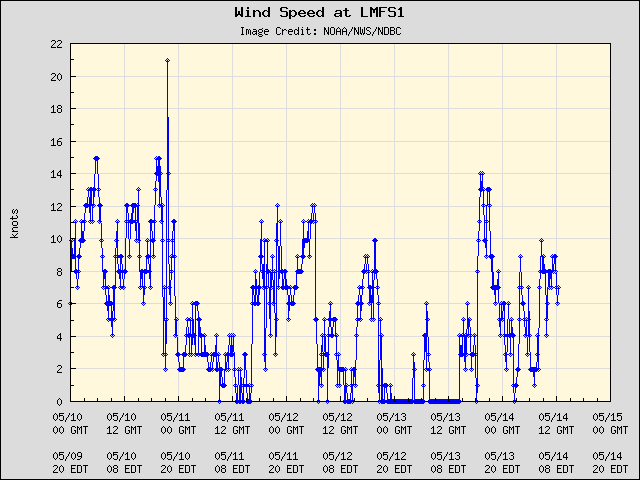 5-day plot - Wind Speed at LMFS1