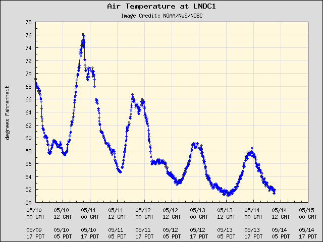 5-day plot - Air Temperature at LNDC1