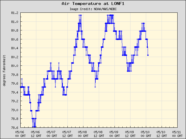 5-day plot - Air Temperature at LONF1