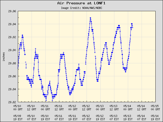 5-day plot - Air Pressure at LONF1