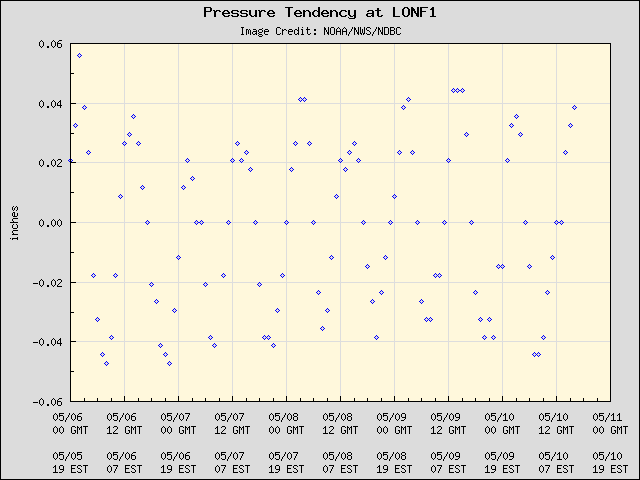 5-day plot - Pressure Tendency at LONF1
