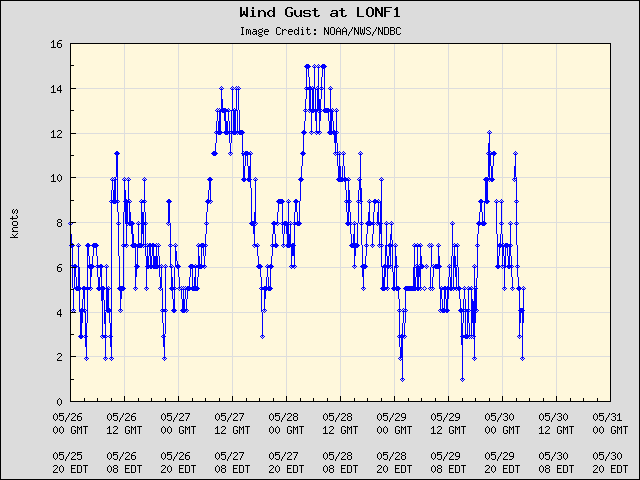 5-day plot - Wind Gust at LONF1