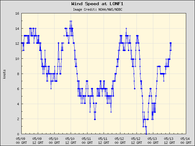 5-day plot - Wind Speed at LONF1