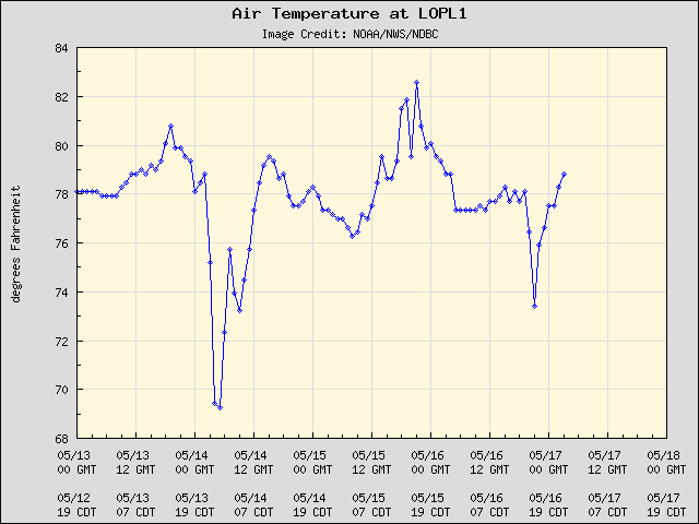 5-day plot - Air Temperature at LOPL1