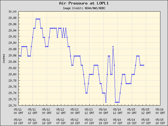 5-day plot - Air Pressure at LOPL1