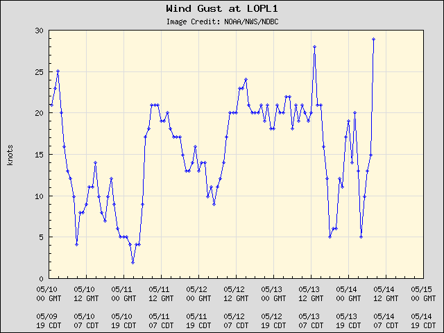 5-day plot - Wind Gust at LOPL1