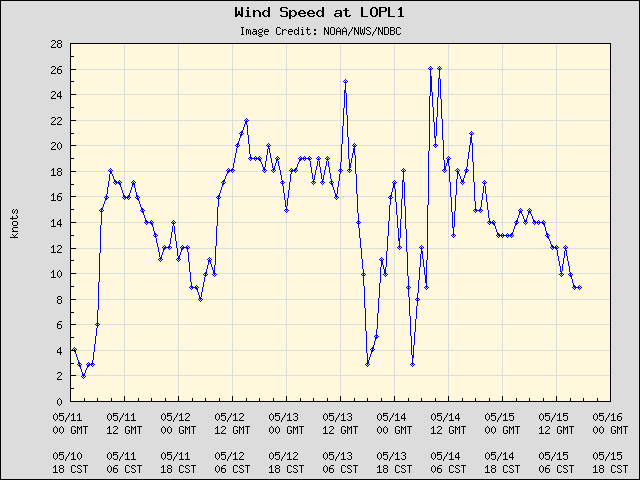 5-day plot - Wind Speed at LOPL1