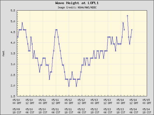 5-day plot - Wave Height at LOPL1