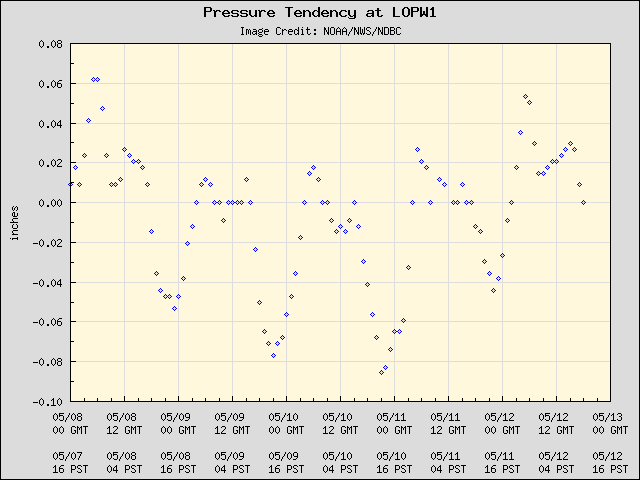5-day plot - Pressure Tendency at LOPW1
