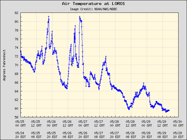 5-day plot - Air Temperature at LORO1