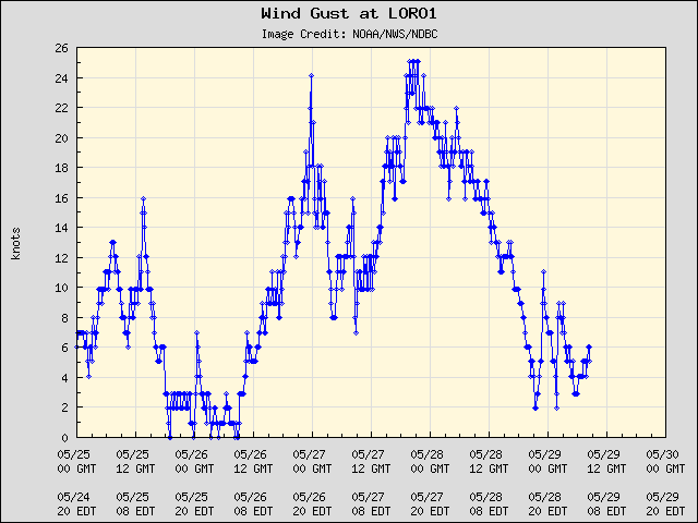 5-day plot - Wind Gust at LORO1