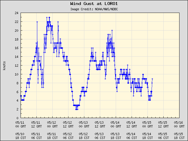 5-day plot - Wind Gust at LORO1