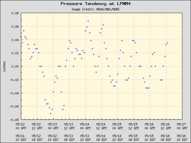 5-day plot - Pressure Tendency at LPNM4