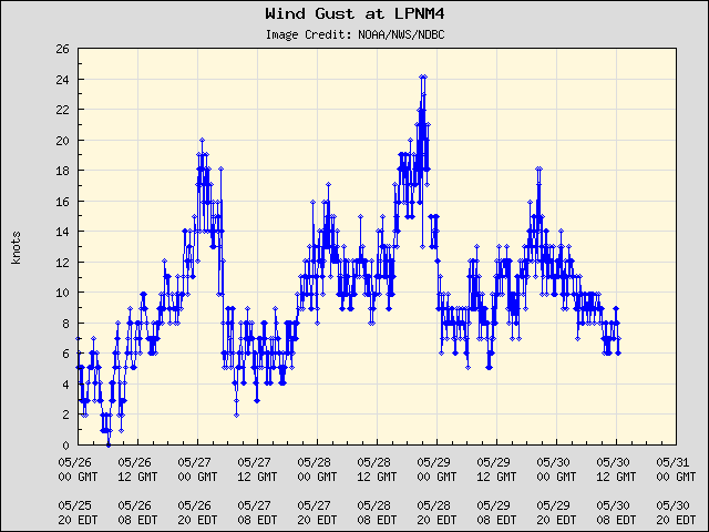5-day plot - Wind Gust at LPNM4