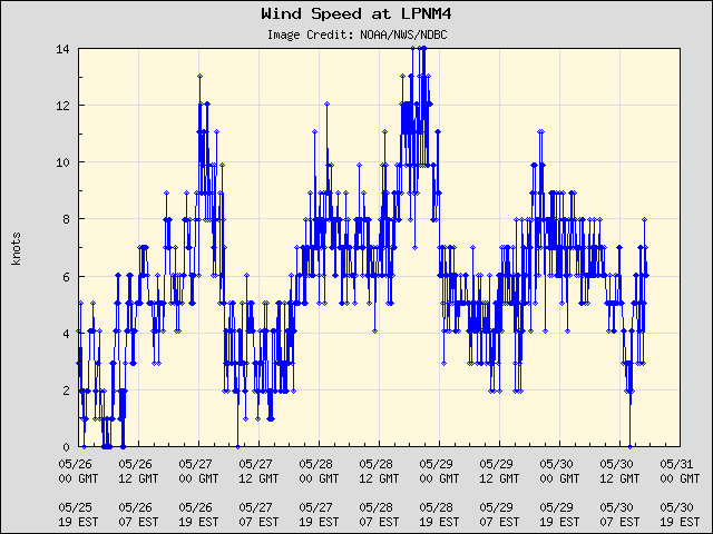 5-day plot - Wind Speed at LPNM4