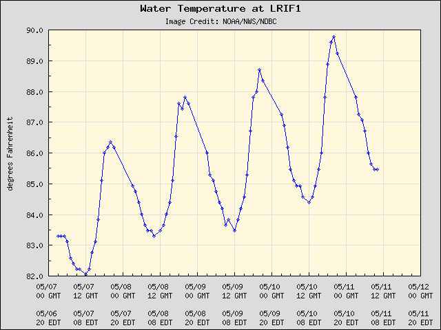 5-day plot - Water Temperature at LRIF1