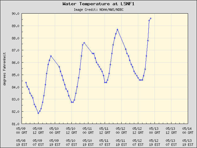 5-day plot - Water Temperature at LSNF1