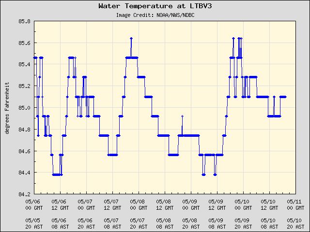 5-day plot - Water Temperature at LTBV3